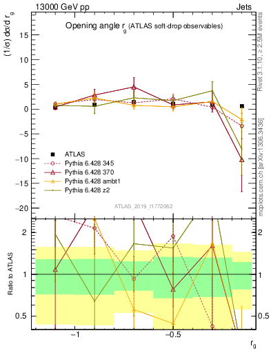 Plot of softdrop.rg in 13000 GeV pp collisions