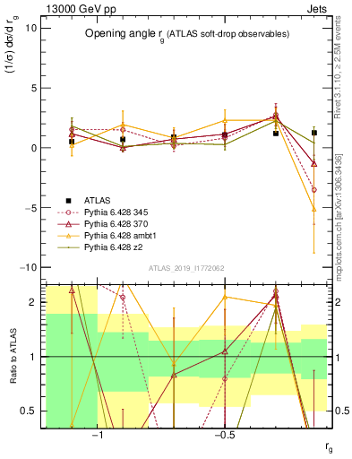 Plot of softdrop.rg in 13000 GeV pp collisions