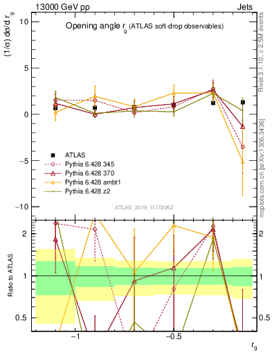Plot of softdrop.rg in 13000 GeV pp collisions