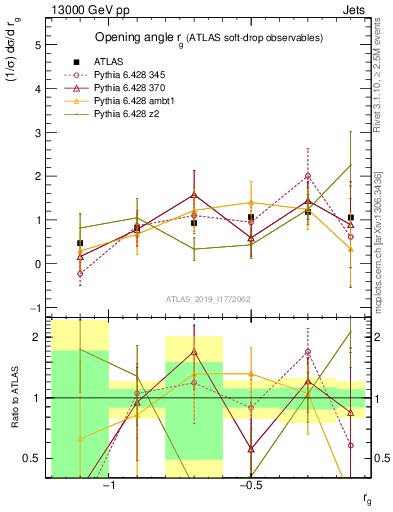 Plot of softdrop.rg in 13000 GeV pp collisions