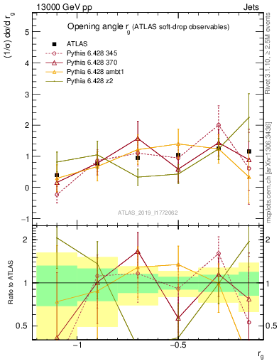 Plot of softdrop.rg in 13000 GeV pp collisions