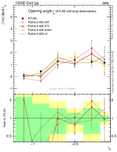 Plot of softdrop.rg in 13000 GeV pp collisions