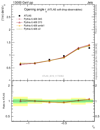 Plot of softdrop.rg in 13000 GeV pp collisions