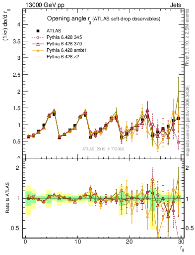 Plot of softdrop.rg in 13000 GeV pp collisions