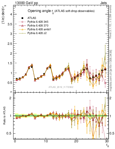 Plot of softdrop.rg in 13000 GeV pp collisions