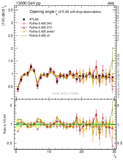 Plot of softdrop.rg in 13000 GeV pp collisions