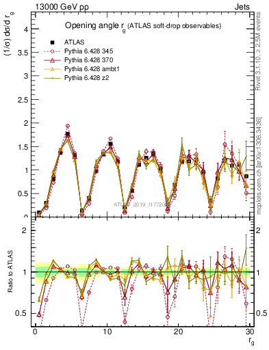 Plot of softdrop.rg in 13000 GeV pp collisions
