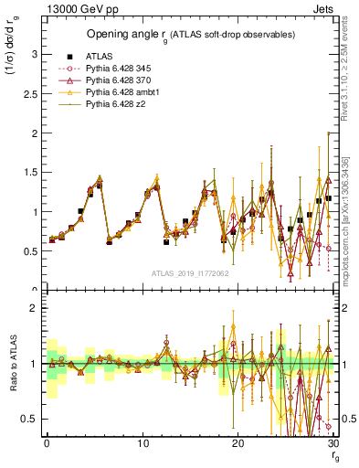 Plot of softdrop.rg in 13000 GeV pp collisions