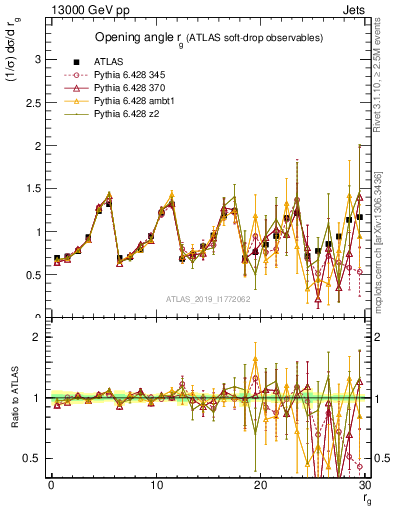 Plot of softdrop.rg in 13000 GeV pp collisions
