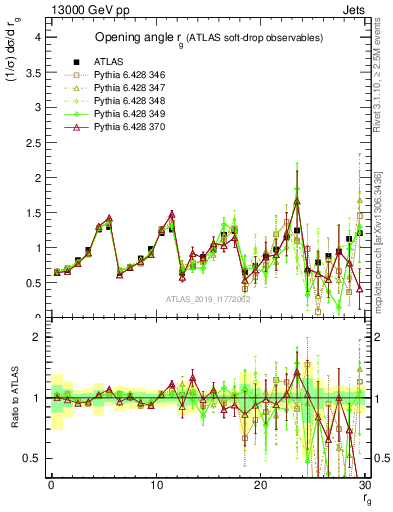 Plot of softdrop.rg in 13000 GeV pp collisions