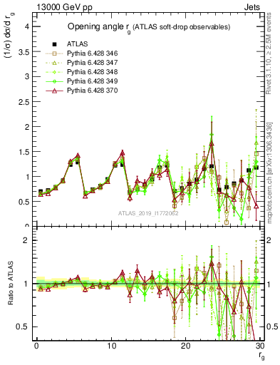 Plot of softdrop.rg in 13000 GeV pp collisions