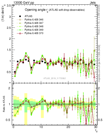 Plot of softdrop.rg in 13000 GeV pp collisions