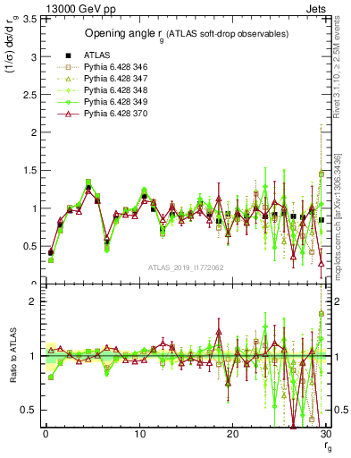 Plot of softdrop.rg in 13000 GeV pp collisions