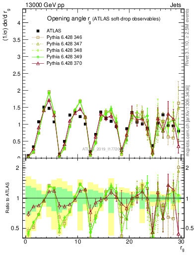Plot of softdrop.rg in 13000 GeV pp collisions
