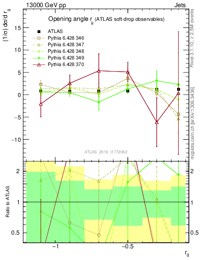 Plot of softdrop.rg in 13000 GeV pp collisions