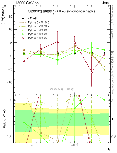 Plot of softdrop.rg in 13000 GeV pp collisions