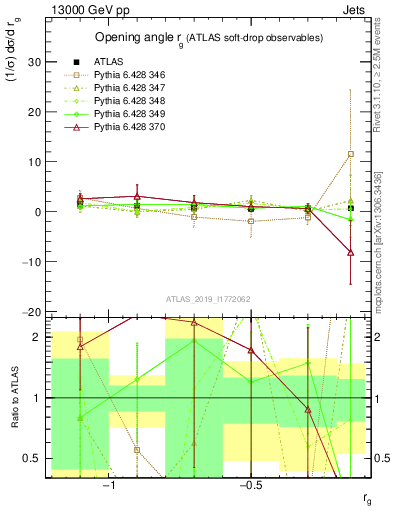 Plot of softdrop.rg in 13000 GeV pp collisions