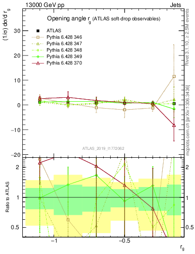 Plot of softdrop.rg in 13000 GeV pp collisions