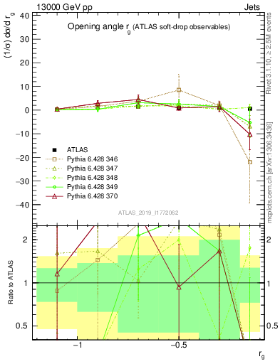 Plot of softdrop.rg in 13000 GeV pp collisions