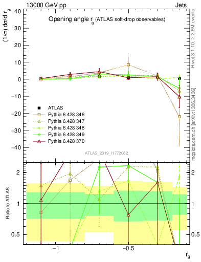 Plot of softdrop.rg in 13000 GeV pp collisions