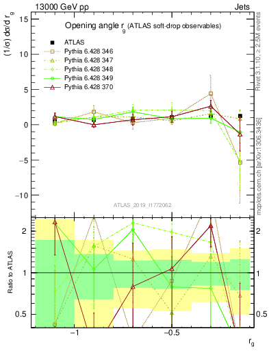 Plot of softdrop.rg in 13000 GeV pp collisions