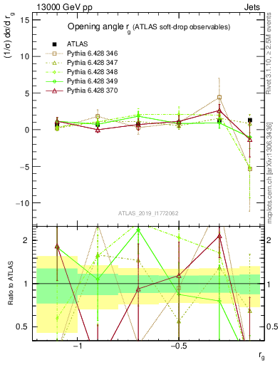 Plot of softdrop.rg in 13000 GeV pp collisions