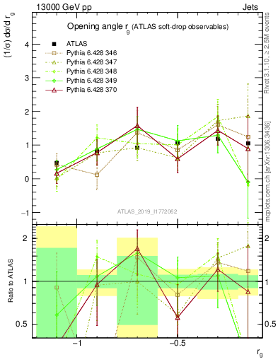 Plot of softdrop.rg in 13000 GeV pp collisions