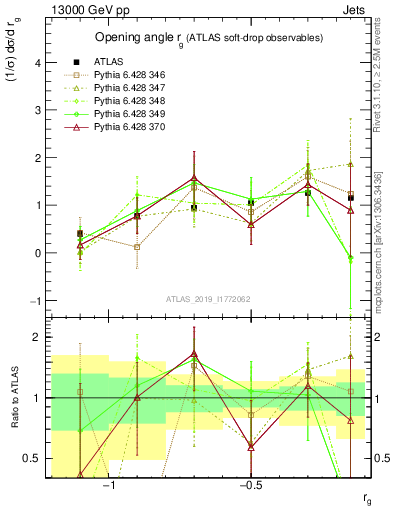 Plot of softdrop.rg in 13000 GeV pp collisions