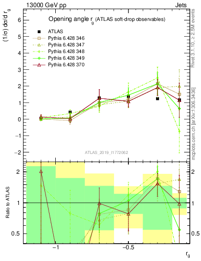 Plot of softdrop.rg in 13000 GeV pp collisions