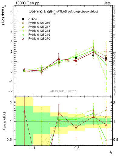 Plot of softdrop.rg in 13000 GeV pp collisions