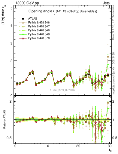 Plot of softdrop.rg in 13000 GeV pp collisions