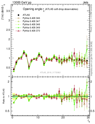 Plot of softdrop.rg in 13000 GeV pp collisions