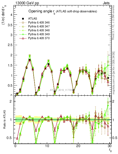 Plot of softdrop.rg in 13000 GeV pp collisions