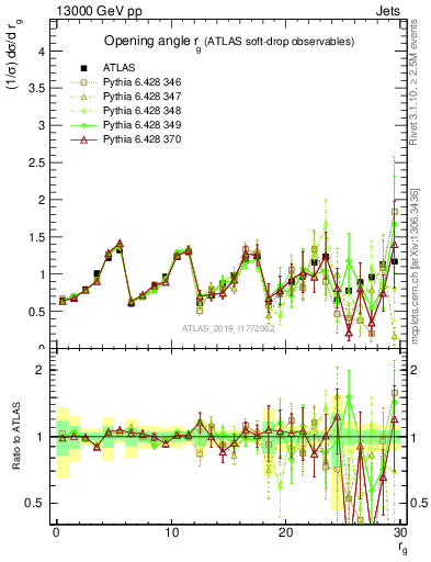 Plot of softdrop.rg in 13000 GeV pp collisions