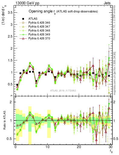 Plot of softdrop.rg in 13000 GeV pp collisions