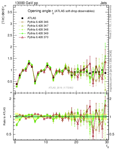 Plot of softdrop.rg in 13000 GeV pp collisions