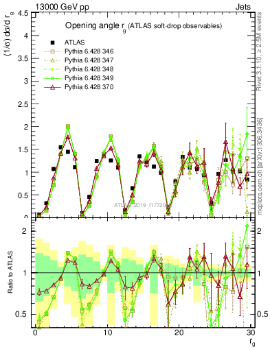 Plot of softdrop.rg in 13000 GeV pp collisions