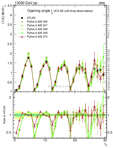 Plot of softdrop.rg in 13000 GeV pp collisions