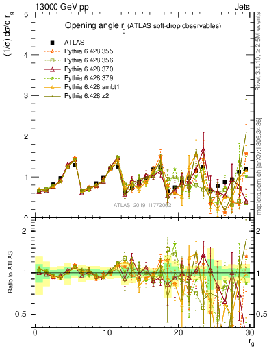 Plot of softdrop.rg in 13000 GeV pp collisions