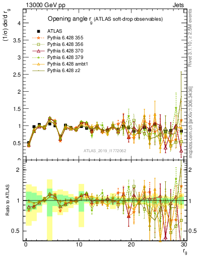Plot of softdrop.rg in 13000 GeV pp collisions