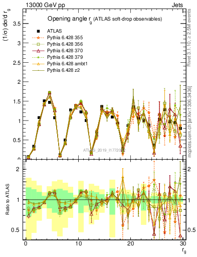 Plot of softdrop.rg in 13000 GeV pp collisions