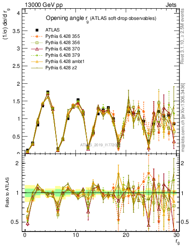 Plot of softdrop.rg in 13000 GeV pp collisions
