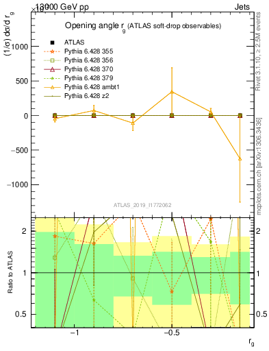 Plot of softdrop.rg in 13000 GeV pp collisions