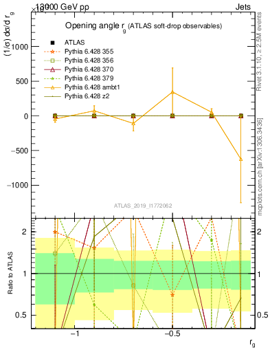 Plot of softdrop.rg in 13000 GeV pp collisions
