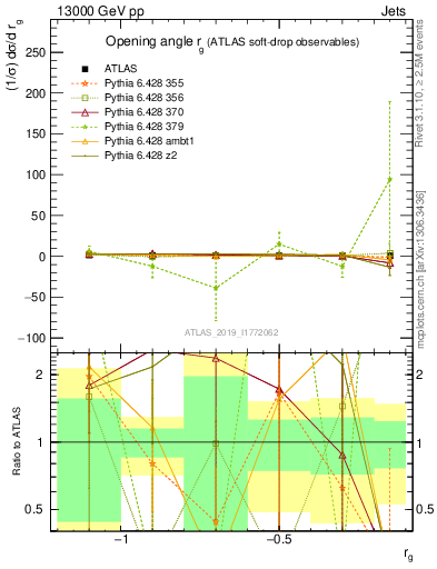 Plot of softdrop.rg in 13000 GeV pp collisions