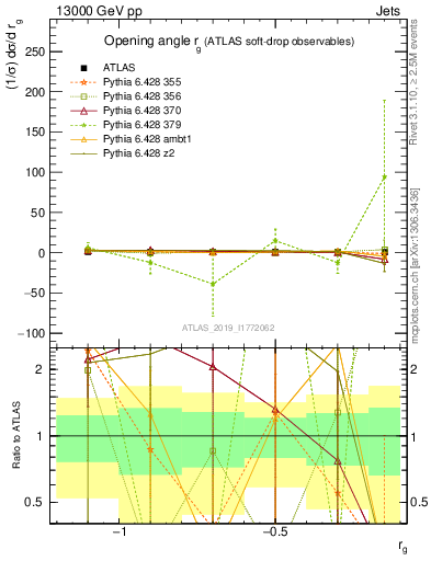 Plot of softdrop.rg in 13000 GeV pp collisions