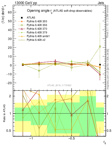 Plot of softdrop.rg in 13000 GeV pp collisions