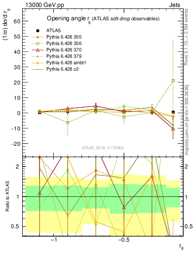 Plot of softdrop.rg in 13000 GeV pp collisions