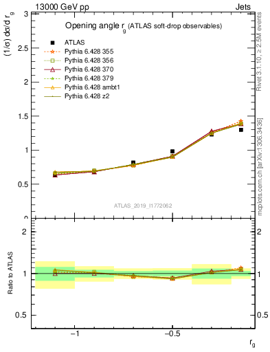 Plot of softdrop.rg in 13000 GeV pp collisions