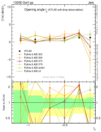 Plot of softdrop.rg in 13000 GeV pp collisions